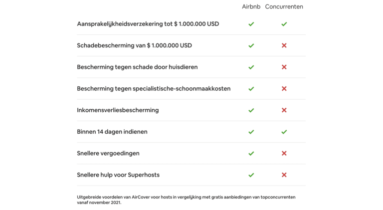 Tabel met voordelen van Airbnb Aircover voor hosts.