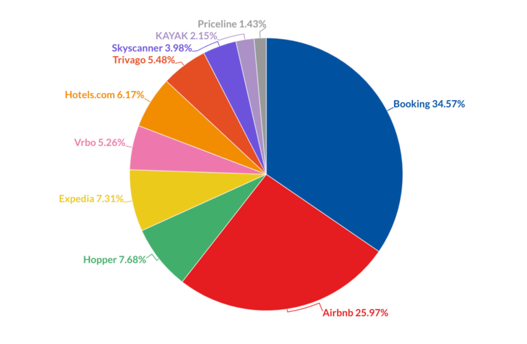 Taartdiagram met het marktaandeel van Airbnb