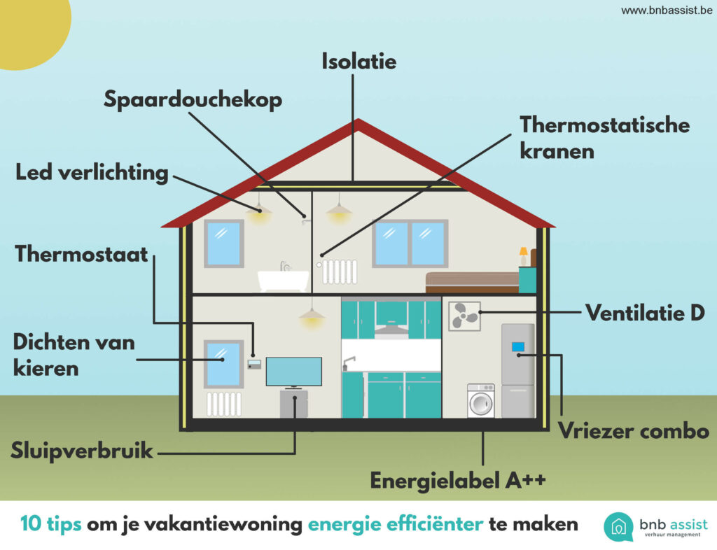 Infographic met tien tips om je woning energiezuiniger te maken.